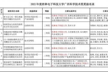 桂电7项成果获2021年度广西科学技术奖（图）