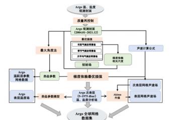 上海海洋大学在国际Argo官网发布数据产品